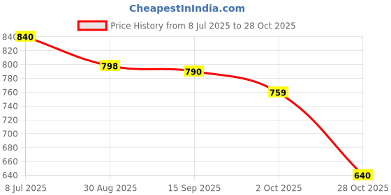 amazon.in 3M TA-91091-P4-2 Double Sided Self Adhesive, High Bonding, High Performance Tissue Tape 12 x 50 meter, Pack of 4 Price History Graph from 8 Jul 2025 to 28 Oct 2025