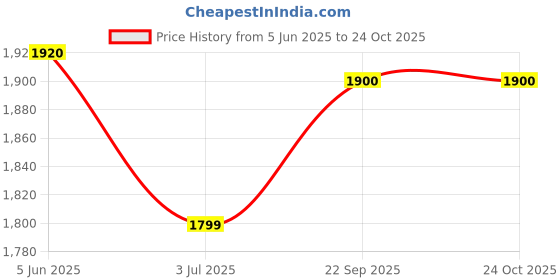 amazon.in 3M Tegaderm HP+Pad Film Dressing (8582IN), • Size : 5 cm x 7 cm Pack of 15 Price History Graph from 5 Jun 2025 to 24 Oct 2025