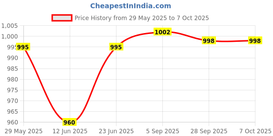 amazon.in 3M Thermoplastic Unisex 6200 Niosh Certified Reusable N95 Respirator With Inbuilt Filter (Grey) Price History Graph from 29 May 2025 to 7 Oct 2025