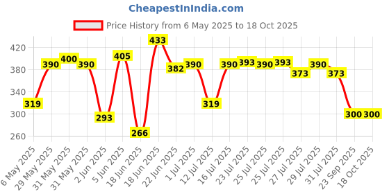 amazon.in 3M Throttle Plate & Intake Cleaner (325 g, Amber) Price History Graph from 6 May 2025 to 18 Oct 2025