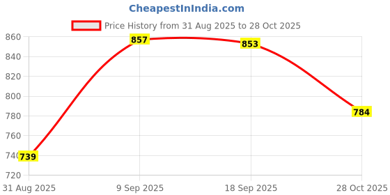 amazon.in enakshi (label) 3M Tote Handbag Leather Strap Handle Replacement Bag Accessory DIY Brown|Clothing, Shoes & Accessories | Womens Handbags & Bags | Handbag Accessories enakshi (label) Price History Graph from 31 Aug 2025 to 28 Oct 2025