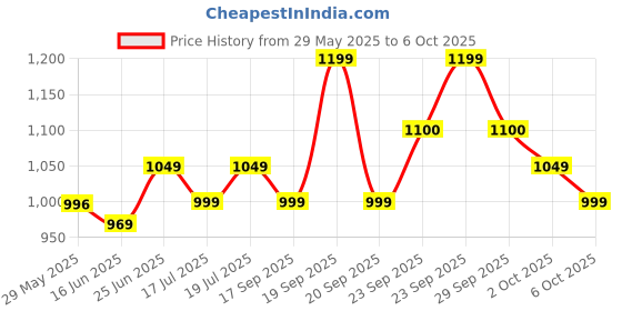 amazon.in 3M Transpore Tape 1527-1 Pack of 12 Price History Graph from 29 May 2025 to 6 Oct 2025
