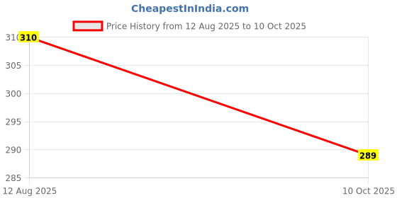amazon.in 3M Ultimate Dresser, 250 ml | Clean, Shine & Condition Your Car | UV and Fadding Protection Price History Graph from 12 Aug 2025 to 10 Oct 2025