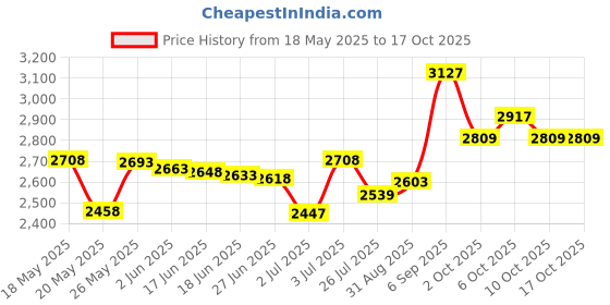 amazon.in 3M Vhb Double-Sided Sticker Adhesive Pad And Car Windshield Electrostatic Film For Mounting Dash Cam Airpods Price History Graph from 18 May 2025 to 16 Oct 2025