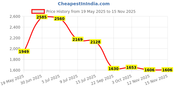 amazon.in 3M VHB Heavy Duty Mounting Tape 4910, Clear, 0.5 in width x 5 yd length (1 Roll) Price History Graph from 19 May 2025 to 15 Nov 2025