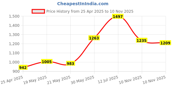 amazon.in 3M VHB Sticky Adhesive Pads Replacement Mounting Tape 4 PCS, APPS2Car Dashboard Sticker Pads for Magnetic Phone Car Mount,CarÃ‚ MountÃ‚ Adhesive,Double Sided 3M Adhesive Pads,Car Mount Sticker Tape Price History Graph from 25 Apr 2025 to 10 Nov 2025