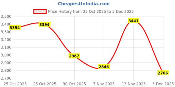 amazon.in 3M VHB Tape 4950, 1 in width x 5 yd length (1 Roll) Price History Graph from 25 Oct 2025 to 3 Dec 2025