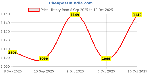 amazon.in 3M Wet Sprayable Grease (140 g) Price History Graph from 8 Sep 2025 to 10 Oct 2025