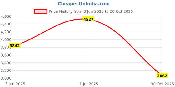 amazon.in 3M White Marine 5200 Adhesive/Sealant 10 Fluid Ounce Cartridge Price History Graph from 3 Jun 2025 to 30 Oct 2025