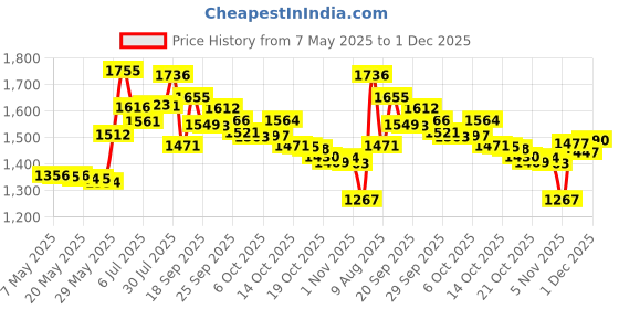 amazon.in 3M Whiteboard Eraser for Whiteboards, 2-Pack Price History Graph from 7 May 2025 to 1 Dec 2025