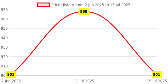 amazon.in 3M Window Channel Dresser (140 g/250ml) | Clean and Dust-Free Window Channels| Smooth Windows 3m Price History Graph from 2 Jun 2025 to 15 Jul 2025
