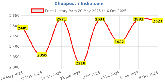 amazon.in 3M XA007706881 Eu Earmuff Helmet Mounted Attachment 3M Peltor Price History Graph from 20 May 2025 to 6 Oct 2025