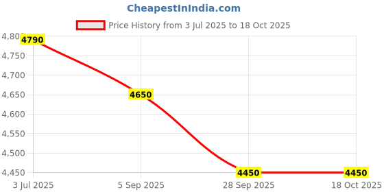 amazon.in 3M XA010013986 983-10Wht Consp 50.8mm X 50 Meter Price History Graph from 3 Jul 2025 to 18 Oct 2025