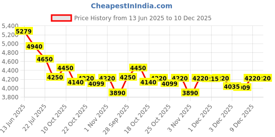 amazon.in 3M XA010014000 983-71 Ylw Consp 50.8mm x 50 Meter Price History Graph from 13 Jun 2025 to 9 Dec 2025