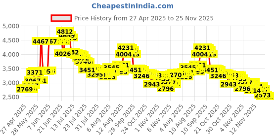 amazon.in 3m/9.9ft Black Braided Cable Compatible with Hifiman Sundara, Arya, Ananda, HE4XX, HE-400i (Latest Version with Both 3.5mm Plug) Headphones Extension Cords Price History Graph from 27 Apr 2025 to 25 Nov 2025