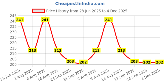 amazon.in 3mm 15mtr Square Nylon Trimmer Line/Wire for Brush Cutter Trimmer,Yellow Green White Reel Rope Grass Trimmer Wire Use for Brush Cutter Price History Graph from 23 Jun 2025 to 4 Dec 2025