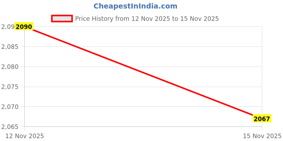 amazon.in 3mm 30m Cable Puller Fish Tape Fiberglass Yellow Duct Wall Through Tool Price History Graph from 12 Nov 2025 to 15 Nov 2025
