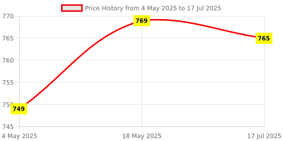 amazon.in 3mm LED Diode, Professional Compact Light Emitting Diodes Sensitive Response for Science Project Experiment for Ndustrial Electronics(#1) Price History Graph from 4 May 2025 to 17 Jul 2025
