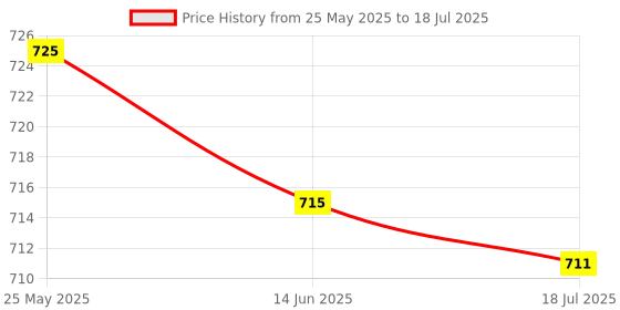 amazon.in 3mm LED Diode, Professional Compact Light Emitting Diodes Sensitive Response for Science Project Experiment for Ndustrial Electronics(#2) Price History Graph from 25 May 2025 to 18 Jul 2025