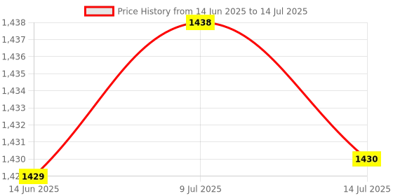 amazon.in 3mm LED Diode, Professional Compact Light Emitting Diodes Sensitive Response for Science Project Experiment for Ndustrial Electronics(#3) Price History Graph from 14 Jun 2025 to 14 Jul 2025