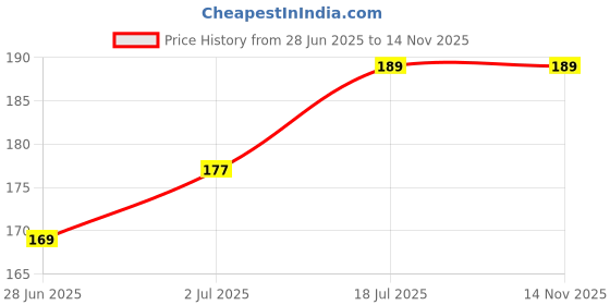 amazon.in 3mm MDF Ganesha 4 Cutouts – Unfinished Wooden Shapes for DIY Crafts, Painting, School Projects & Home Decor – Smooth & Lightweight (Pack of X) Price History Graph from 28 Jun 2025 to 14 Nov 2025