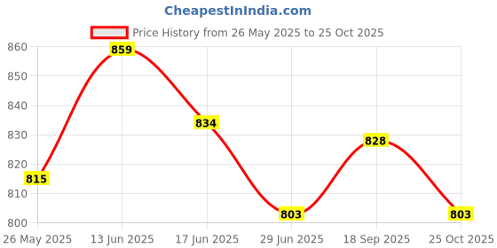 amazon.in ujeavette 3mm Neoprene Non-Slip Water Shoes Swimming Scuba Diving Surfing Beach Socks ujeavette Price History Graph from 26 May 2025 to 25 Oct 2025