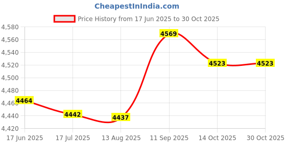 amazon.in catkoo 3mm Neoprene Wetsuit Shorts Men's Swimming Trunks Diving Pants Water Sport Underwear Swimsuit Bottom catkoo Price History Graph from 17 Jun 2025 to 30 Oct 2025
