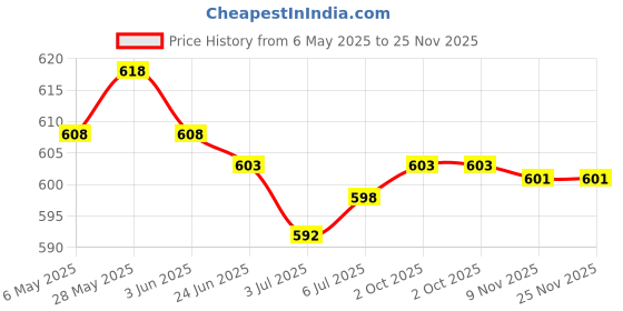 amazon.in 3Mos Power Tools Protection Board Protective Plate For Makita Electric Tools | Electrical & Test Equipment | Electronic Components | Semiconductors & Actives | Power Regulators & Converters Price History Graph from 6 May 2025 to 25 Nov 2025