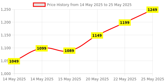 amazon.in tp plus 3MP Full HD Smart Wi-Fi CCTV Home Security Camera 360° with Pan Tilt Bulb Camera View & Talk 128GB SD Card Support (Not Included) Perfect for Home Office Monitoring (Light Camera K-802) tp plus Price History Graph from 14 May 2025 to 25 May 2025