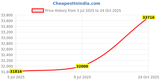 amazon.in 3n2 Mens Reaction Basketball Referee Officials ShoeReaction Referee Patent Leather 3n2 Price History Graph from 5 Jul 2025 to 24 Oct 2025