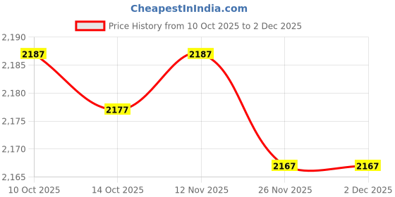 amazon.in 3nh 12V Vinyl Record Motor, with 25 mm Mounting Holes Recorder Motor, for Most 3-Speed Turntables Price History Graph from 10 Oct 2025 to 2 Dec 2025