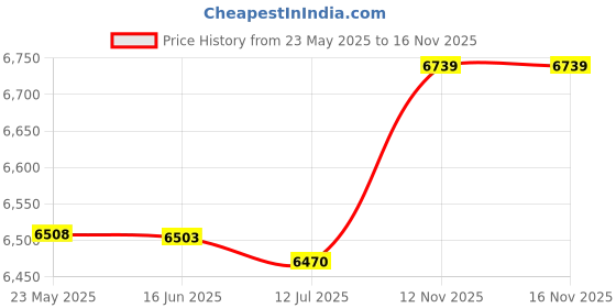 amazon.in 3nh 1Pc Corset Bustier Top-Steampunk Waist-Cincher Women Femme Size: 2X-Large; Material: Spandex 3nh Price History Graph from 23 May 2025 to 16 Nov 2025