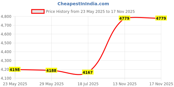 amazon.in 3nh 1Pc Corset Bustier Top-Steampunk Waist-Cincher Women Femme Size: 3XL; Material: Spandex 3nh Price History Graph from 23 May 2025 to 17 Nov 2025