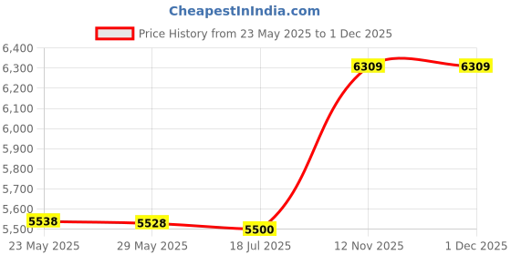 amazon.in 3nh 1Pc Corset Bustier Top-Steampunk Waist-Cincher Women Femme Size: 3XL; Material: Spandex 3nh Price History Graph from 23 May 2025 to 1 Dec 2025