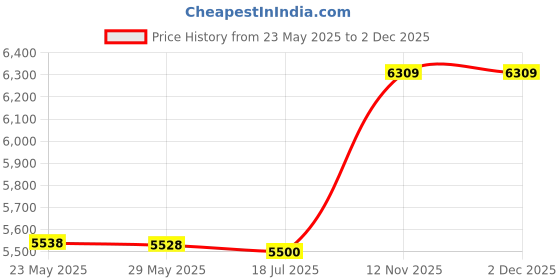 amazon.in 3nh 1Pc Corset Bustier Top-Steampunk Waist-Cincher Women Femme Size: 4XL; Material: Spandex 3nh Price History Graph from 23 May 2025 to 2 Dec 2025