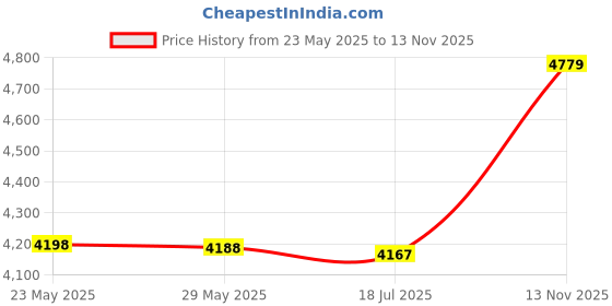 amazon.in 3nh 1Pc Corset Bustier Top-Steampunk Waist-Cincher Women Femme Size: 5XL; Material: Spandex 3nh Price History Graph from 23 May 2025 to 13 Nov 2025