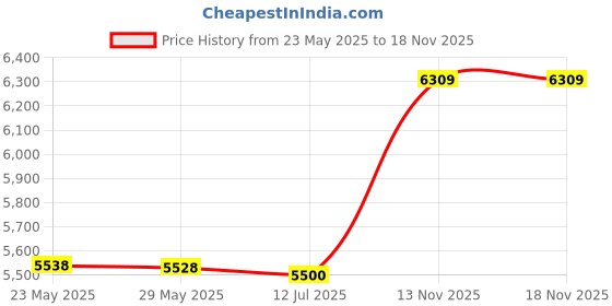 amazon.in 3nh 1Pc Corset Bustier Top-Steampunk Waist-Cincher Women Femme Size: 6XL; Material: Spandex 3nh Price History Graph from 23 May 2025 to 18 Nov 2025