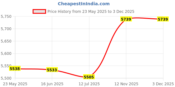 amazon.in 3nh 1Pc Corset Bustier Top-Steampunk Waist-Cincher Women Femme Size: Small; Material: Spandex 3nh Price History Graph from 23 May 2025 to 2 Dec 2025