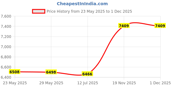amazon.in 3nh 1Pc Corset Bustier Top-Steampunk Waist-Cincher Women Femme Size: Small; Material: Spandex 3nh Price History Graph from 23 May 2025 to 1 Dec 2025