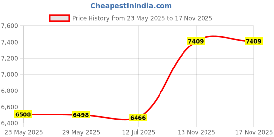 amazon.in 3nh 1Pc Corset Bustier Top-Steampunk Waist-Cincher Women Femme Size: X-Large; Material: Spandex 3nh Price History Graph from 23 May 2025 to 17 Nov 2025