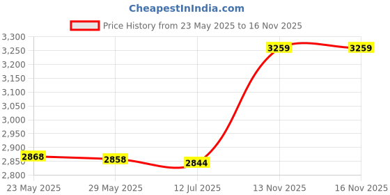 amazon.in 3nh 1Pc Women's Innerwear Tube-Tops Bustier Strapless Seamles Wrapped Chest Size: One Size; Material: Cotton White 3nh Price History Graph from 23 May 2025 to 16 Nov 2025