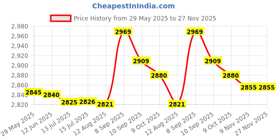 amazon.in 3nh 1Pc Women's Tops Vest Short Breast-Binder Chest Buckle Size: Large; Material: Spandex Gray 3nh Price History Graph from 29 May 2025 to 27 Nov 2025