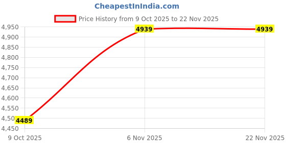 amazon.in 3nh 1Pc Women's Turtleneck T-Shirt Slim Vest Basic Sleeveless Tops Spring Plain Solid-Color Casual Size: Small; Material: Polyester Black 3nh Price History Graph from 9 Oct 2025 to 21 Nov 2025