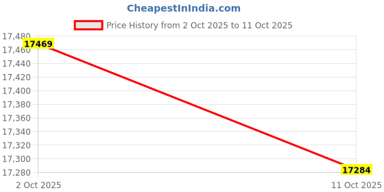 amazon.in 3nh (2018 Updated Version) BYL 80W Sound Bar Wired Bluetooth Wireless Home o Theater Speakers (38-Inch, 6 Drivers, Dual Connection Methods, TV Remote, 60 Days Home Trial) Price History Graph from 2 Oct 2025 to 11 Oct 2025