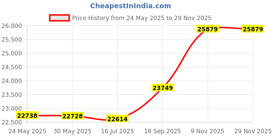 amazon.in 3nh 2pair/lot 5V USB Electric Heating Socks Rapid Heated Keep Feet Warm Support By Power Bank Cotton Soft Socks For Women And Men Price History Graph from 24 May 2025 to 27 Nov 2025