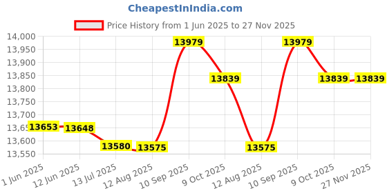 amazon.in 3nh 3NH® 08 Smart Watch (Black) 3nh Price History Graph from 1 Jun 2025 to 27 Nov 2025