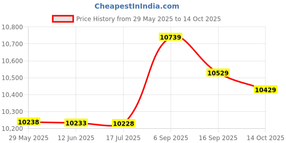 amazon.in 3nh 3NH® 1 Set Treadmills Stretch Board Household Appliances Step for Exercise for Home Gym s for Home Mini Stepper with Band Mini Step Fitness Tool Gym Equipment Set 3nh Price History Graph from 29 May 2025 to 14 Oct 2025