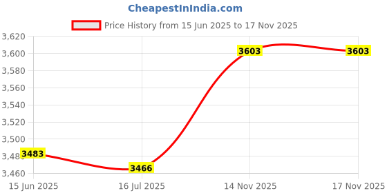 amazon.in 3nh 3NH® 10 Pcs Sports Headband Woman Non-Slip Headgear Polyester 3nh Price History Graph from 15 Jun 2025 to 14 Nov 2025