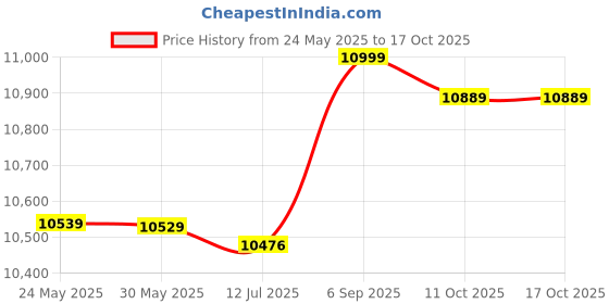amazon.in 3nh 3NH® 12 Sets Sports Sweatband Sets (12 Headbands and 24 Wristbands) 3nh Price History Graph from 24 May 2025 to 16 Oct 2025
