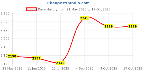 amazon.in 3nh 3NH® 131F Ethernet LAN Wire Durable 26AWG Modem LAN Cables 3nh Price History Graph from 21 May 2025 to 15 Oct 2025